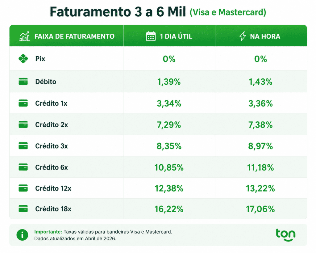 tabela taxa comparativa ton mega+ 3 a 6 mil na hora e 1 dia util